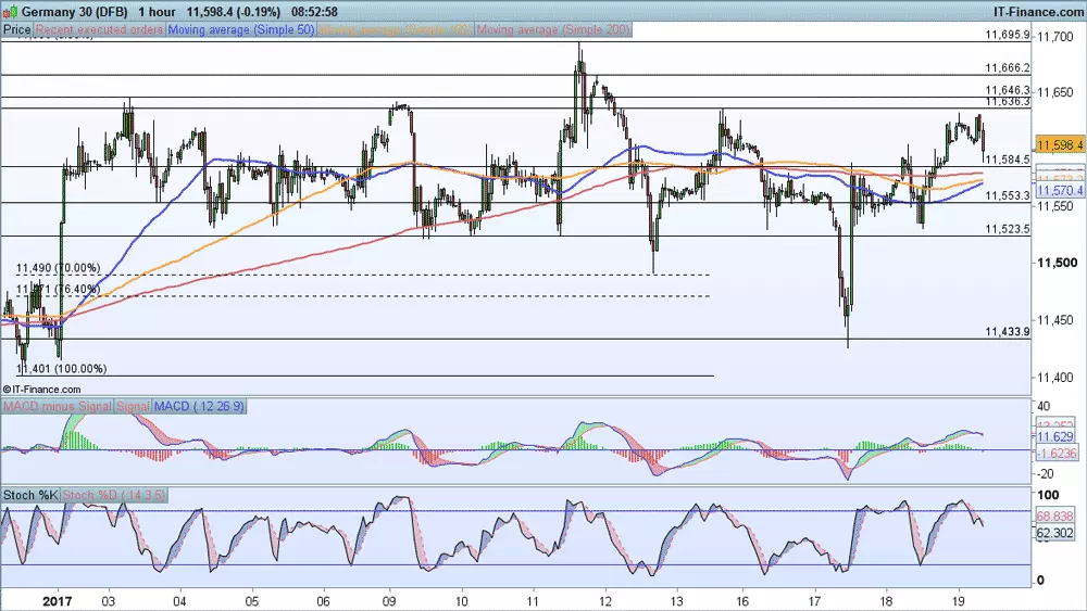 DAX price chart